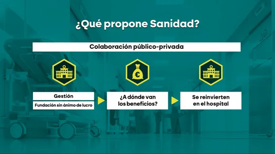 La apuesta de Sanidad para "poner coto" al negocio en hospitales públicos: gestión por entidades sin ánimo de lucro La apuesta de Sanidad para "poner coto" al negocio en hospitales públicos: gestión por entidades sin ánimo de lucro