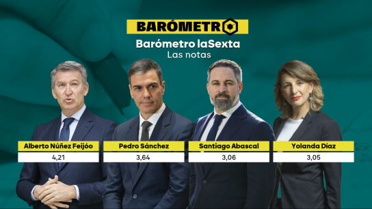 Las valoraciones de los l&iacute;deres de los principales partidos seg&uacute;n el &uacute;ltimo bar&oacute;metro de laSexta.