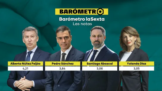 Las valoraciones de los líderes de los principales partidos según el último barómetro de laSexta. Las valoraciones de los líderes de los principales partidos según el último barómetro de laSexta.