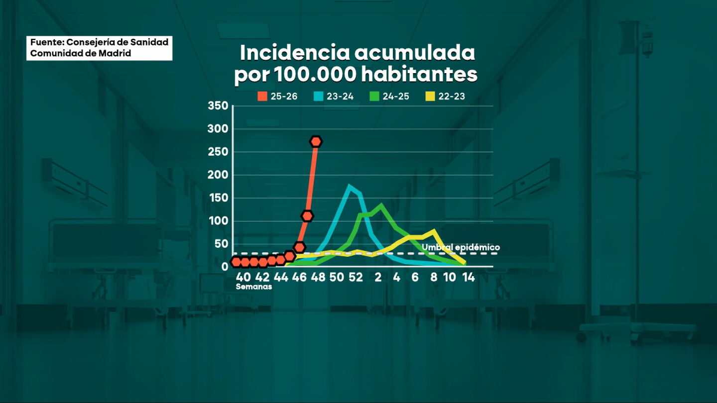 R&eacute;cords de gripe en toda Espa&ntilde;a antes de Navidad: hospitales saturados y contagios que superan los de los &uacute;ltimos tres inviernos