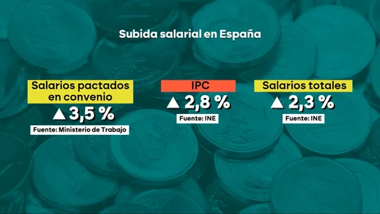 El IPC vuelve a ganar a los salarios: así pierden poder adquisitivo las familias españolas El IPC vuelve a ganar a los salarios: así pierden poder adquisitivo las familias españolas