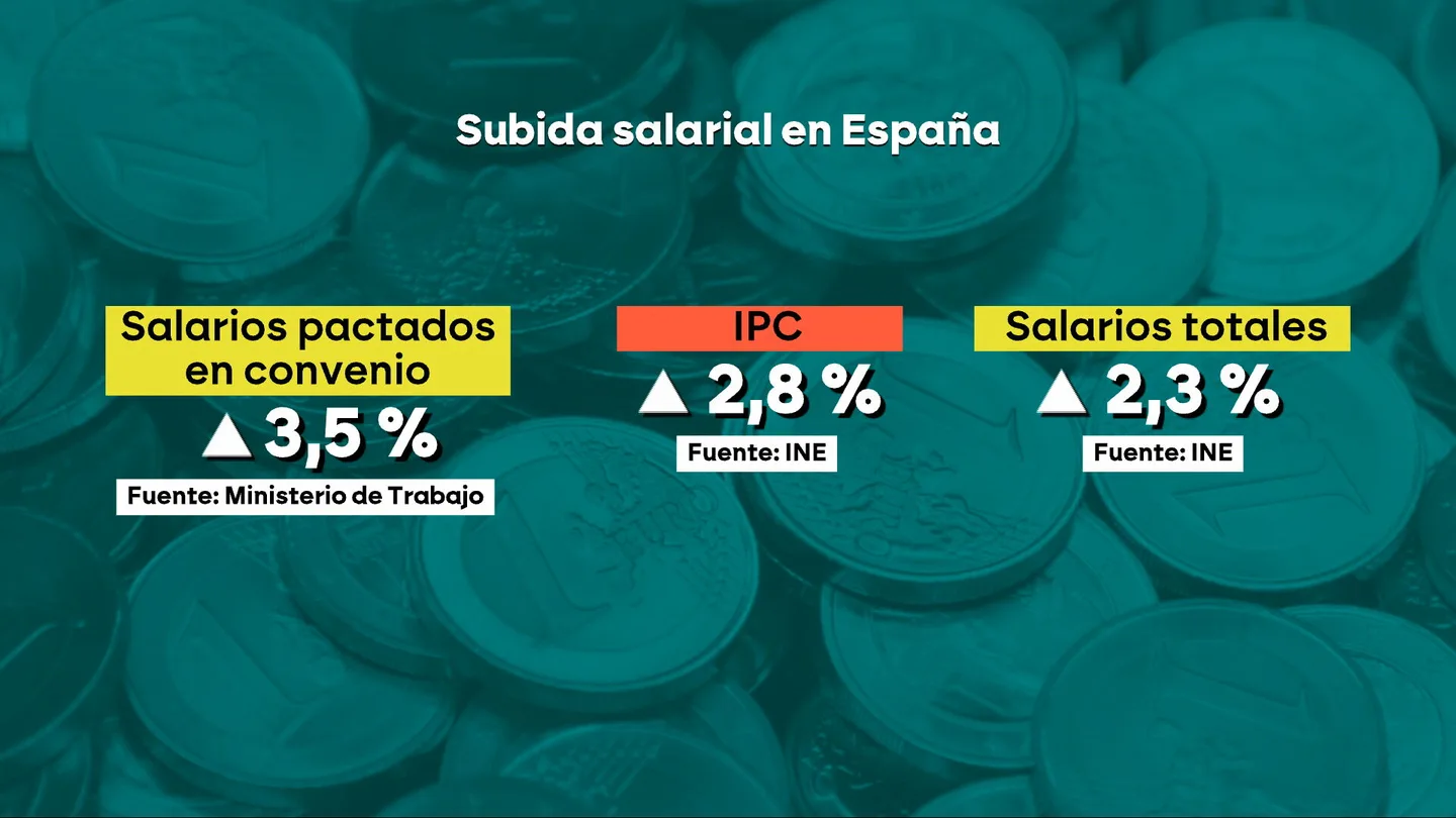El IPC vuelve a ganar a los salarios: así pierden poder adquisitivo las familias españolas El IPC vuelve a ganar a los salarios: así pierden poder adquisitivo las familias españolas