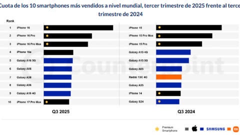 Los smartphones más vendidos