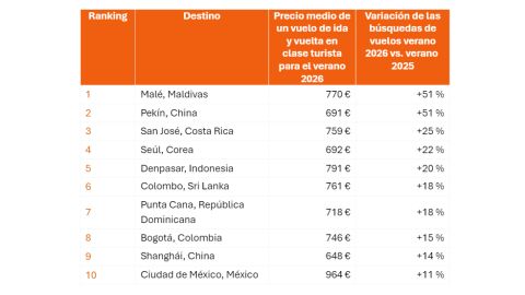 Destinos en tendencia para verano de 2026 según Kayak