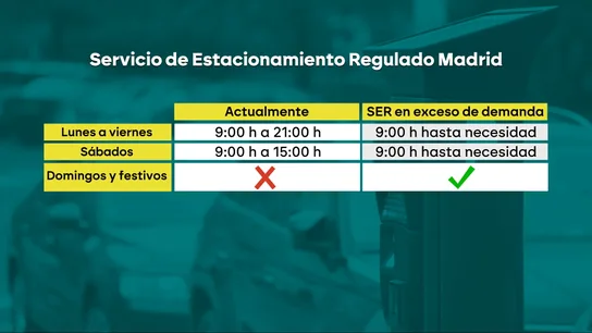 Grafismo de los nuevos horarios de los parquímetros en Madrid Grafismo de los nuevos horarios de los parquímetros en Madrid