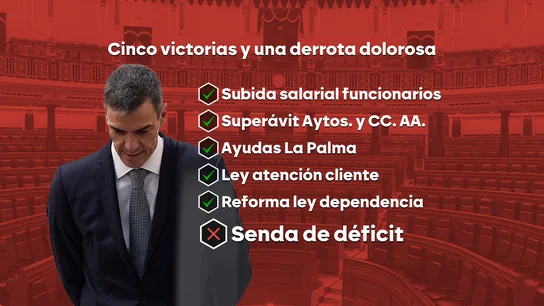 El Gobierno afronta un fracaso esperado con la senda del déficit en el Congreso, pero saca adelante cinco proyectos legislativos El Gobierno afronta un fracaso esperado con la senda del déficit en el Congreso, pero saca adelante cinco proyectos legislativos