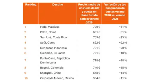 Destinos que más han bajado de precio para verano de 2026 Destinos que más han bajado de precio para verano de 2026