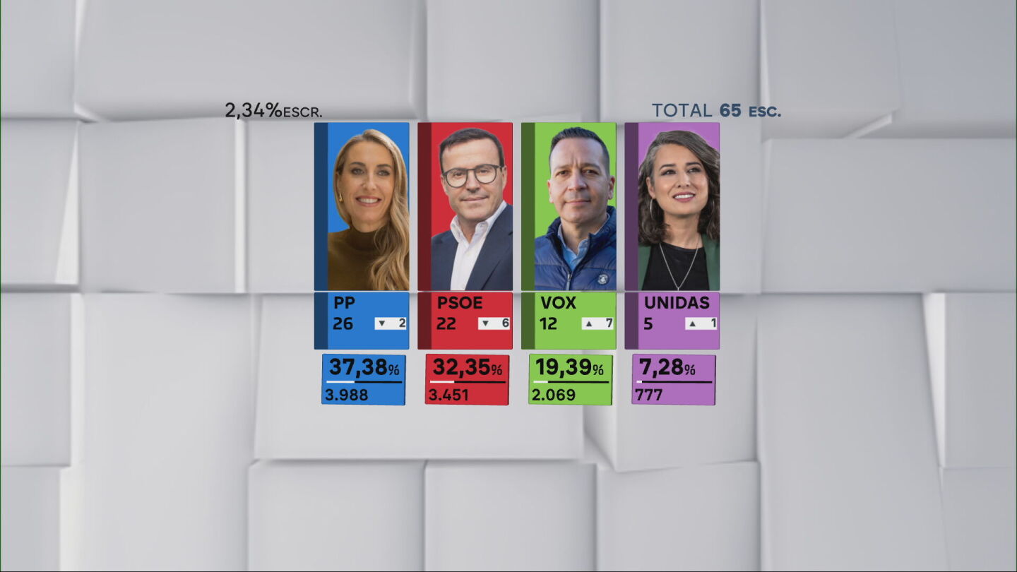 Escrutinio al 2,34% | Estas son las candidaturas con representación en la Asamblea