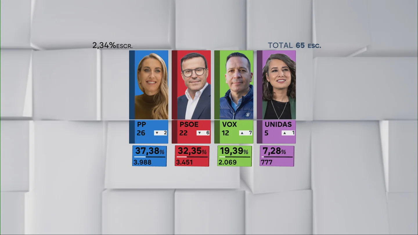 Escrutinio al 2,34% | Estas son las candidaturas con representación en la Asamblea Escrutinio al 2,34% | Estas son las candidaturas con representación en la Asamblea