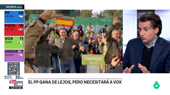 Orriols, sobre la estrategia de la ultraderecha tras las elecciones de Extremadura: "Vox va a jugar en clave nacional"