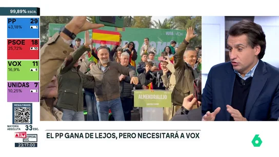 Orriols, sobre la estrategia de la ultraderecha tras las elecciones de Extremadura: "Vox va a jugar en clave nacional" Orriols, sobre la estrategia de la ultraderecha tras las elecciones de Extremadura: "Vox va a jugar en clave nacional"