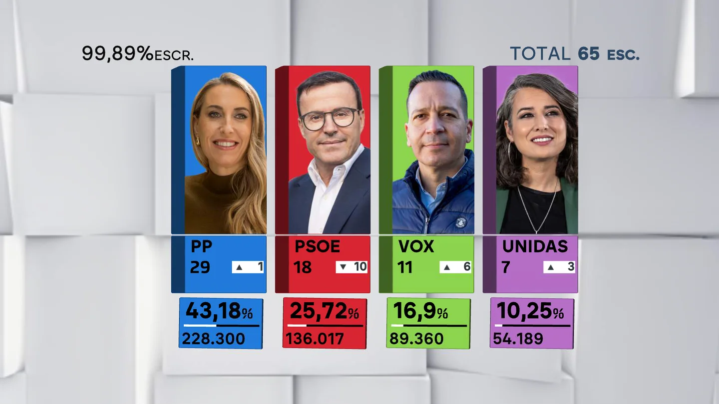 La derecha roza el 60% tras la debacle del PSOE, pero Guardiola sigue atada a Vox La derecha roza el 60% tras la debacle del PSOE, pero Guardiola sigue atada a Vox