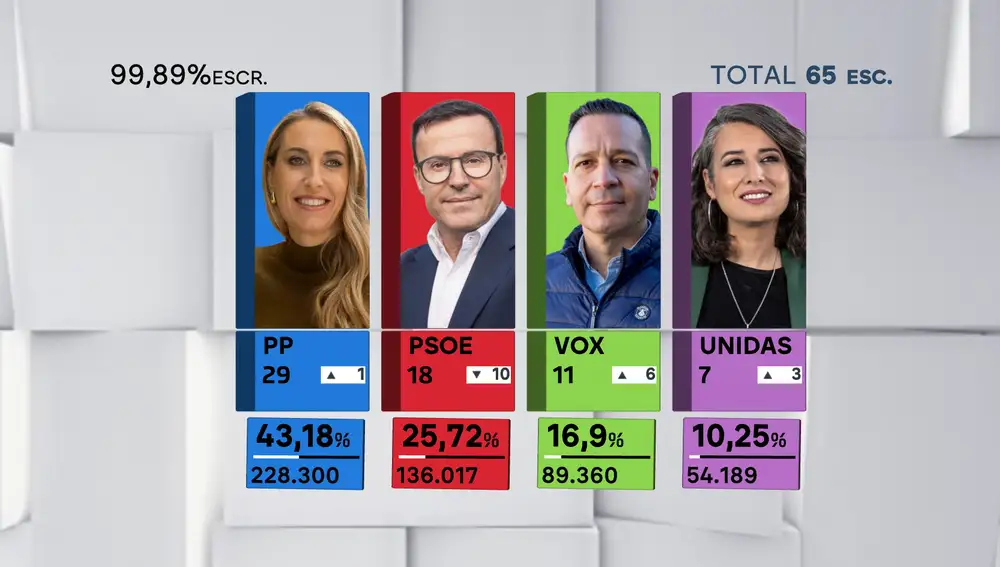 La derecha roza el 60% tras la debacle del PSOE, pero Guardiola sigue atada a Vox La derecha roza el 60% tras la debacle del PSOE, pero Guardiola sigue atada a Vox