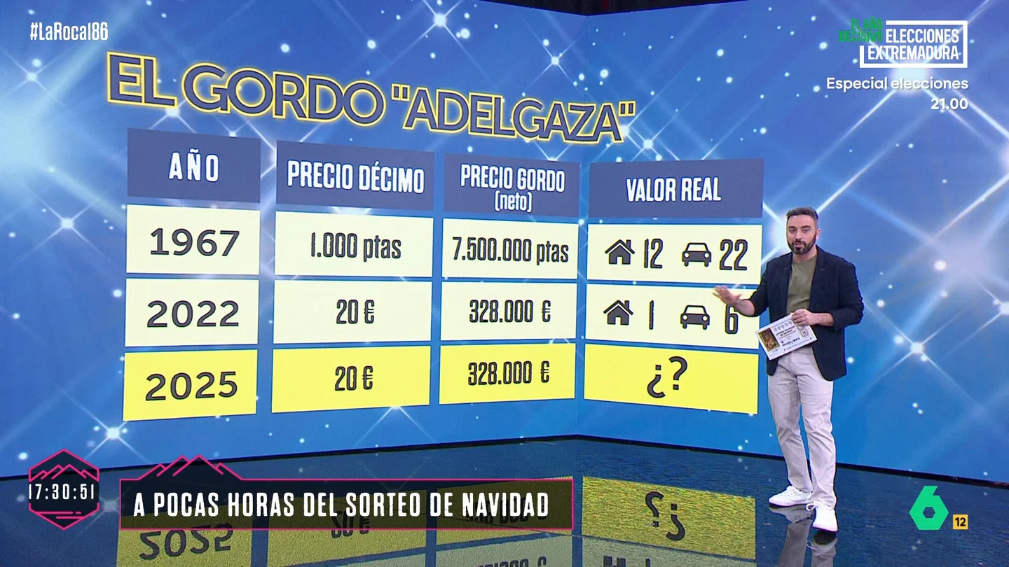 El Gordo ya no es lo que era: esto es lo que te puedes permitir en 2025 con los 328.000 euros de premio El Gordo ya no es lo que era: esto es lo que te puedes permitir en 2025 con los 328.000 euros de premio