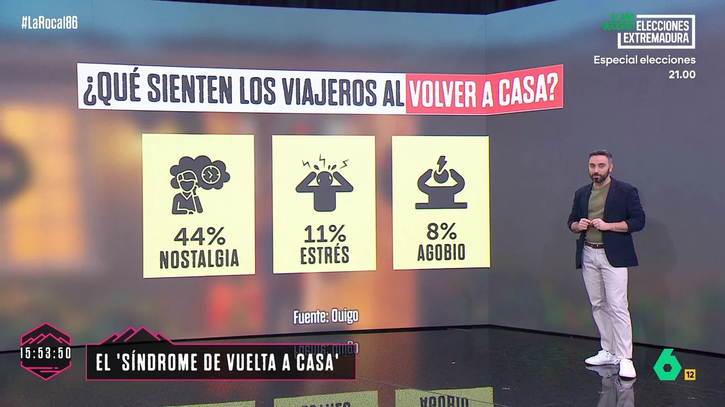 Volver a casa por Navidad no siempre es fácil: el 'síndrome de la vuelta a casa' afecta a siete de cada diez españoles Volver a casa por Navidad no siempre es fácil: el 'síndrome de la vuelta a casa' afecta a siete de cada diez españoles