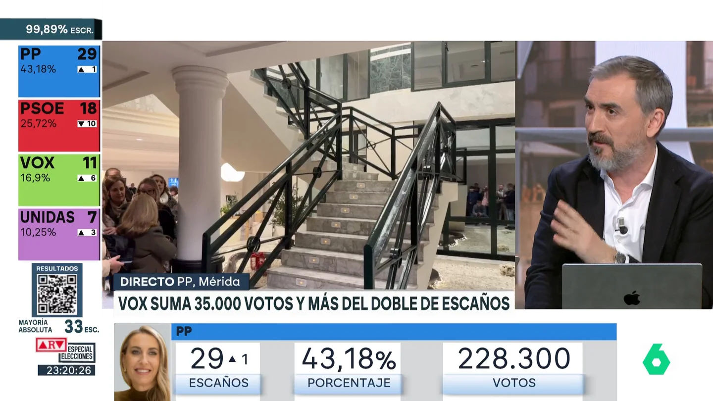 Escolar, tras las elecciones de Extremadura: "Si Guardiola sabe que este es el resultado no convoca elecciones" Escolar, tras las elecciones de Extremadura: "Si Guardiola sabe que este es el resultado no convoca elecciones"