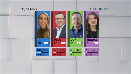 Así están las candidaturas con el 20,70% de los votos escrutados. Así están las candidaturas con el 20,70% de los votos escrutados.