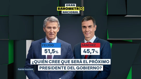 El 51,5% de encuestados cree que Feijóo gobernará en la próxima legislatura. El 51,5% de encuestados cree que Feijóo gobernará en la próxima legislatura.