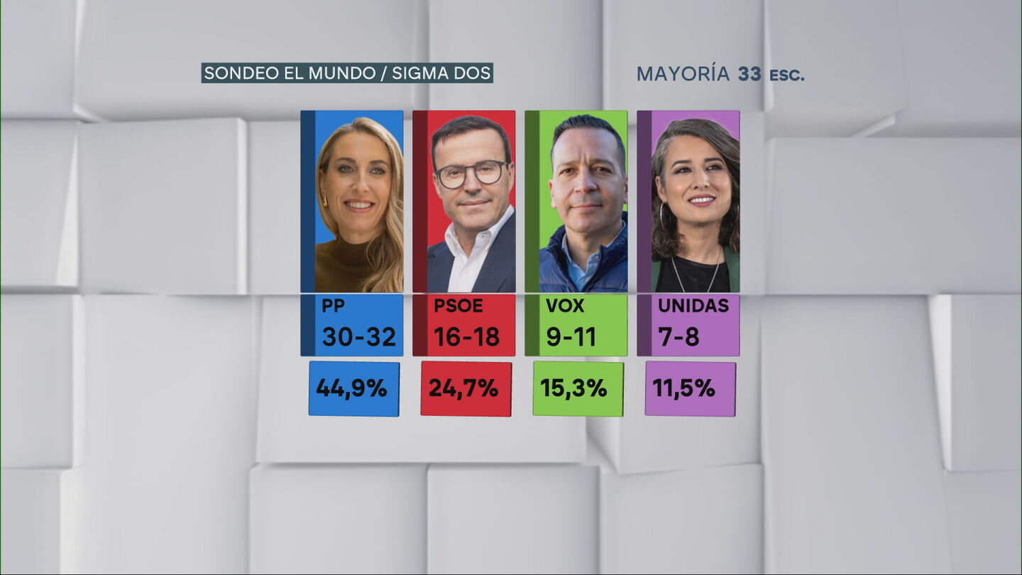 Sondeo 'El Mundo' | El PP de Guardiola se queda al filo de la mayoría absoluta