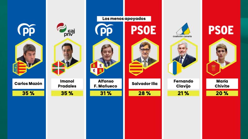 Los presidentes auton&oacute;micos menos apoyados en las elecciones. 