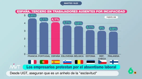 El absentismo laboral, en cifras: España, tercero en trabajadores ausentes por incapacidad Después de que, hace unas semanas Antonio Garamendi hablara sobre ellas, las declaraciones de dos empresarios de nuestro país han hecho que, de nuevo, las bajas laborales en nuestro país vuelvan a ocupar titulares.