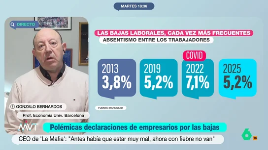 Gonzalo Bernardos, sobre el aumento del absentismo laboral: "Los jóvenes, ante cualquier inconveniente, desisten" En este vídeo, el economista analiza las cifras sobre el absentismo laboral en nuestro país. Bernardos señala que el aumento de las bajas puede deberse, entre otras cosas, a la facilidad para encontrar empleo.