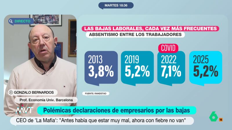 Gonzalo Bernardos, sobre el aumento del absentismo laboral: "Los jóvenes, ante cualquier inconveniente, desisten" Gonzalo Bernardos, sobre el aumento del absentismo laboral: "Los jóvenes, ante cualquier inconveniente, desisten"
