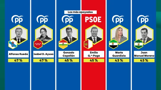 Los presidentes regionales con más votos en las elecciones. Los presidentes regionales con más votos en las elecciones.