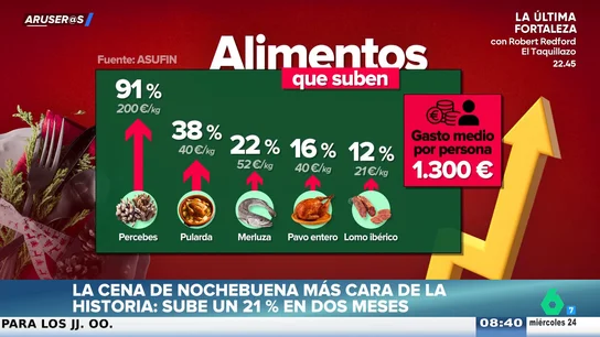 La cena de Navidad bate récords: los percebes, la pularda y la merluza encabezan la lista de alimentos más caros La cena de Navidad bate récords: los percebes, la pularda y la merluza encabezan la lista de alimentos más caros