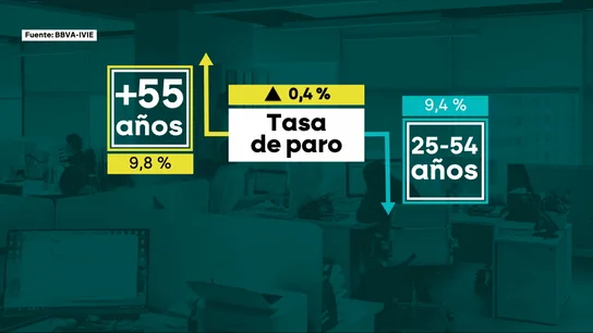 La tasa de paro en mayores de 55 años, más alta que en las personas entre 25 y 54 años La tasa de paro en mayores de 55 años, más alta que en las personas entre 25 y 54 años
