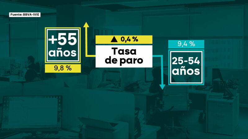 La tasa de paro en mayores de 55 a&ntilde;os, m&aacute;s alta que en las personas entre 25 y 54 a&ntilde;os