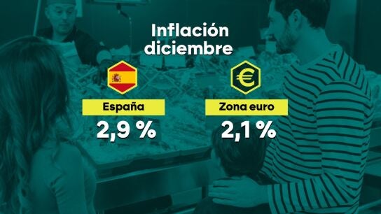 La inflaci&oacute;n cierra 2025 con una media del 2,7%, una d&eacute;cima menos que el a&ntilde;o pasado