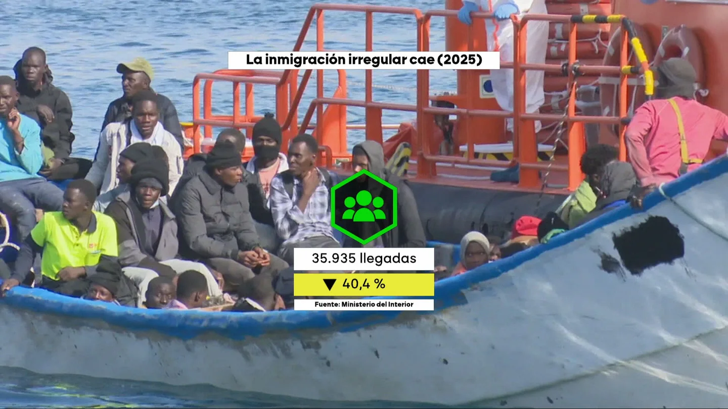 La llegada de migrantes a España experimenta su mayor caída desde 2019 pese al relato ultra de la "invasión". La llegada de migrantes a España experimenta su mayor caída desde 2019 pese al relato ultra de la "invasión"