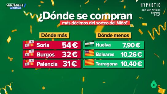 El ranking de las provincias con m&aacute;s gasto en la Loter&iacute;a del Ni&ntilde;o: Soria encabeza, Huelva cierra