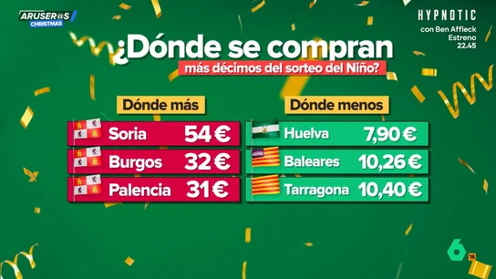 El ranking de las provincias con más gasto en la Lotería del Niño: Soria encabeza, Huelva cierra El ranking de las provincias con más gasto en la Lotería del Niño: Soria encabeza, Huelva cierra