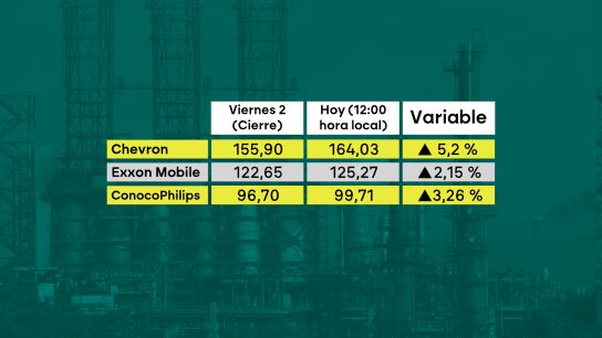 Cotización de las principales pretroleras estadounidenses tras la captura de Maduro