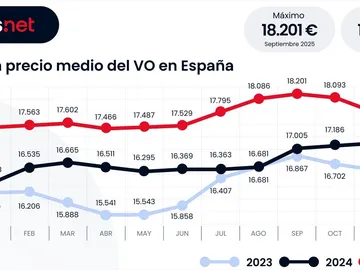 Evolución precio medio del VO en España Evolución precio medio del VO en España