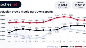 Evoluci&oacute;n precio medio del VO en Espa&ntilde;a