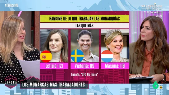 Felipe VI y la reina Letizia lideran el ranking de monarcas más activos en 2025, con un total de 313 días trabajados Felipe VI y la reina Letizia lideran el ranking de monarcas más activos en 2025, con un total de 313 días trabajados