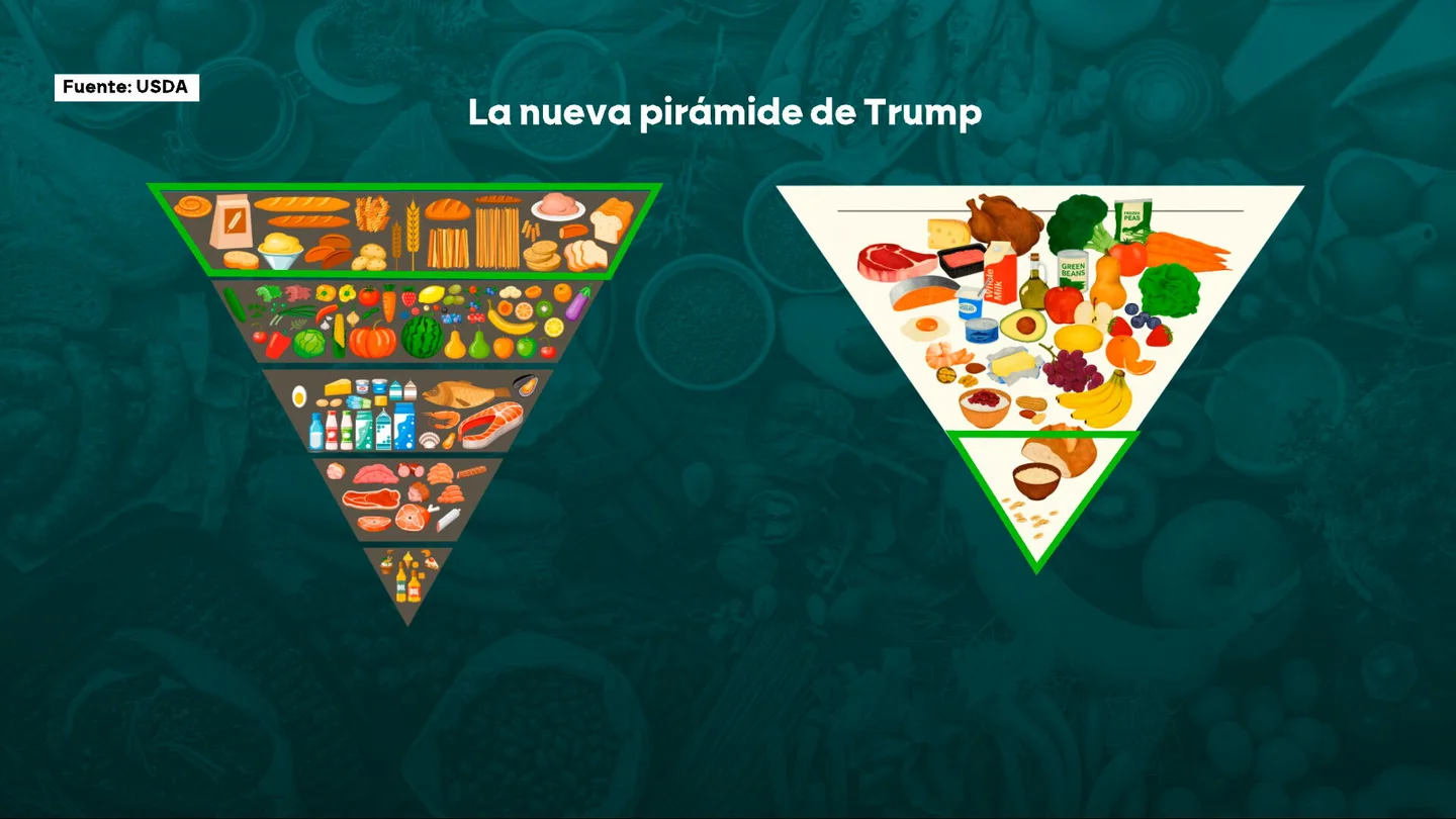 Imagen de la pirámide alimentaria tradicional y la propuesta por Trump Imagen de la pirámide alimentaria tradicional y la propuesta por Trump