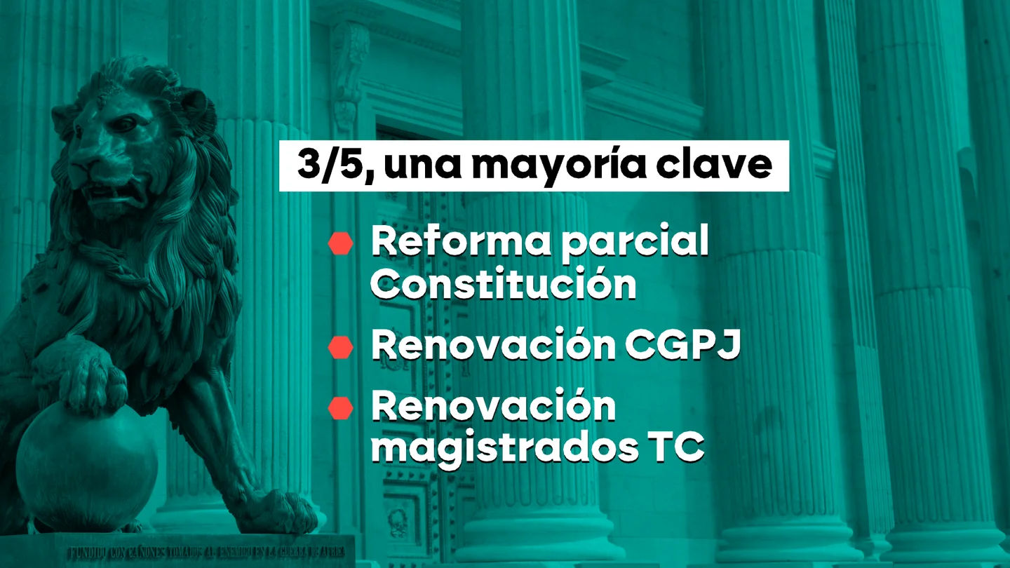 Qué podría hacer la derecha y la ultraderecha con una mayoría de tres quintos. Qué podría hacer la derecha y la ultraderecha con una mayoría de tres quintos.