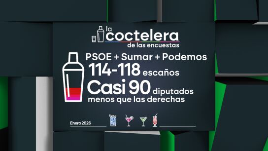 El PSOE, Sumar y Podemos perderían cerca de 90 escaños.