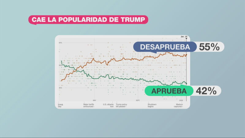 Grafismo que muestra el resultado de las encuestas sobre la popularidad de Trump