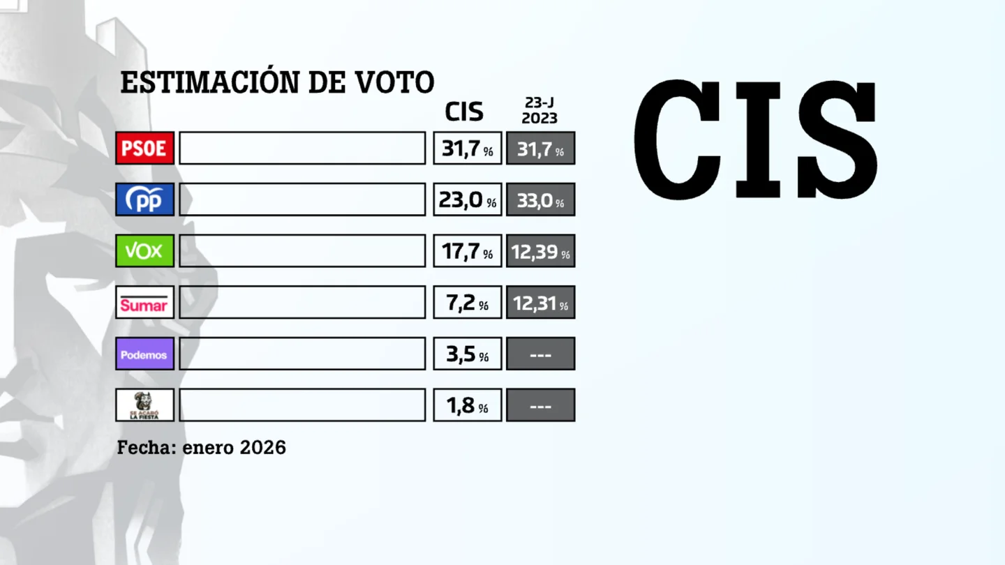 Barómetro del CIS de enero de 2026 Barómetro del CIS de enero de 2026