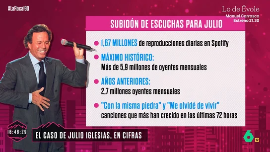 El caso Julio Iglesias en cifras: dobla sus escuchas en la plataformas pero se enfrentaría a una crisis reputacional El caso Julio Iglesias en cifras: dobla sus escuchas en la plataformas pero se enfrentaría a una crisis reputacional