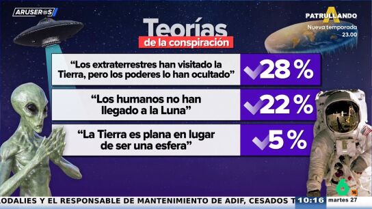 Hans Ar&uacute;s, sobre que un 5% de los espa&ntilde;oles crea que la Tierra es plana: "Con Javi Poves subiremos al 15% en dos a&ntilde;os"