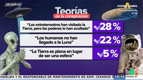 Hans Arús, sobre que un 5% de los españoles crea que la Tierra es plana: "Con Javi Poves subiremos al 15% en dos años" Hans Arús, sobre que un 5% de los españoles crea que la Tierra es plana: "Con Javi Poves subiremos al 15% en dos años"