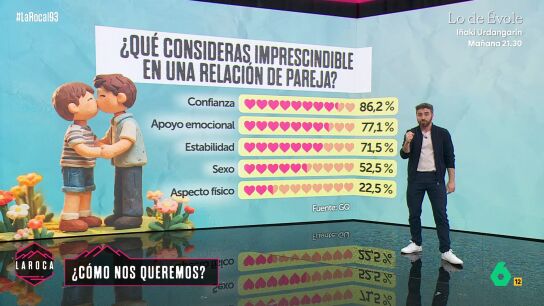 Confianza, apoyo y estabilidad emocional: as&iacute; han cambiado las relaciones de pareja en Espa&ntilde;a