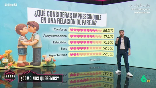 Confianza, apoyo y estabilidad emocional: así han cambiado las relaciones de pareja en España Confianza, apoyo y estabilidad emocional: así han cambiado las relaciones de pareja en España