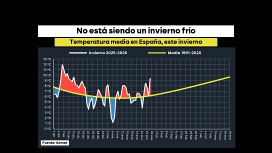 Evoluci&oacute;n de las temperaturas en invierno